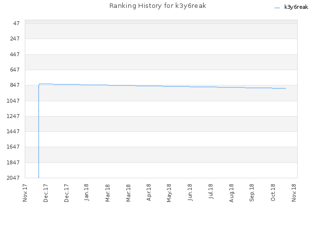 Ranking History for k3y6reak
