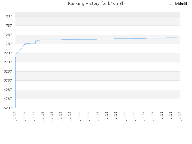 Ranking History for k4dm3l