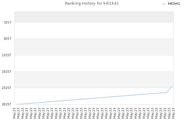 Ranking History for k4l1k41