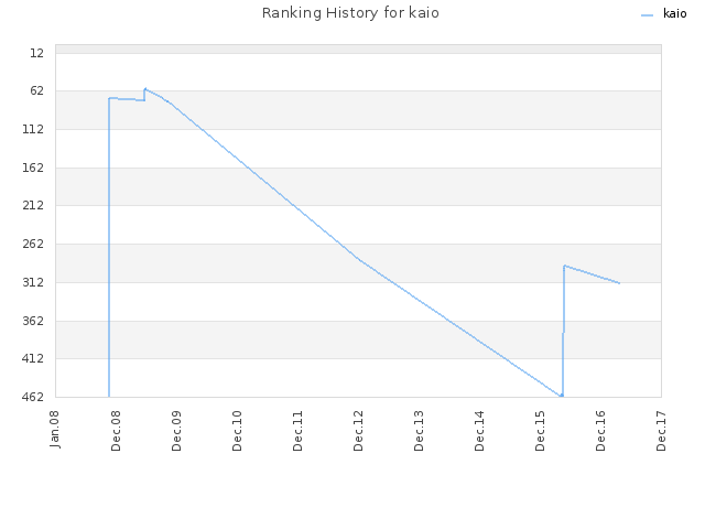 Ranking History for kaio