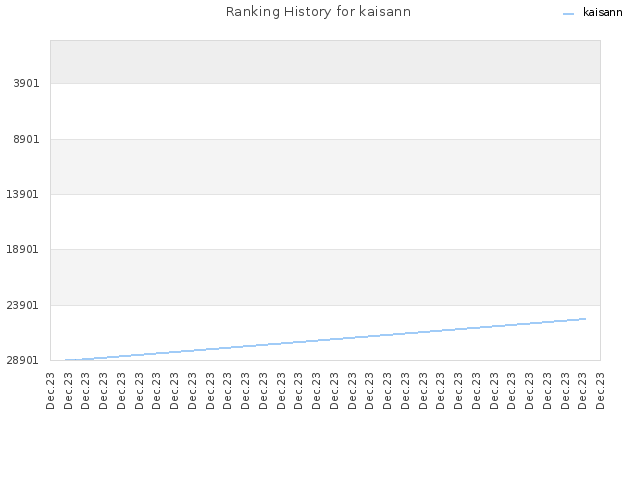 Ranking History for kaisann