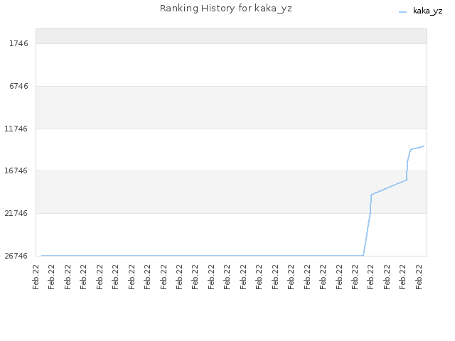 Ranking History for kaka_yz