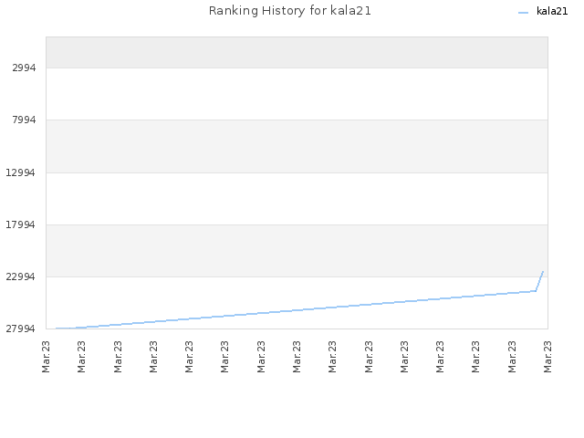 Ranking History for kala21