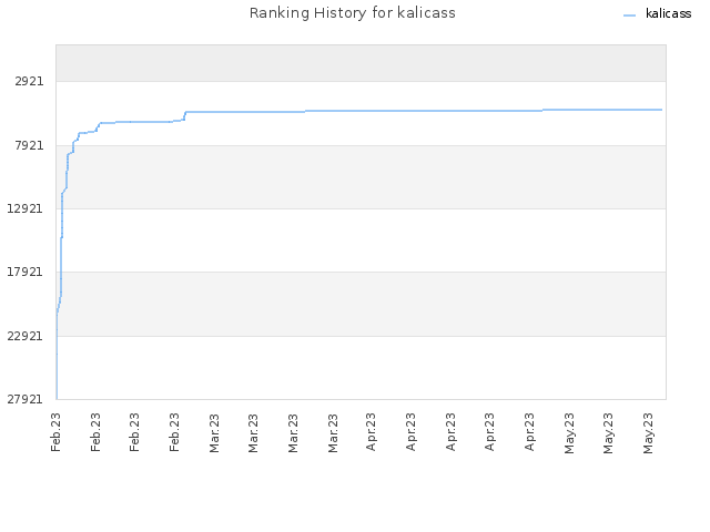 Ranking History for kalicass