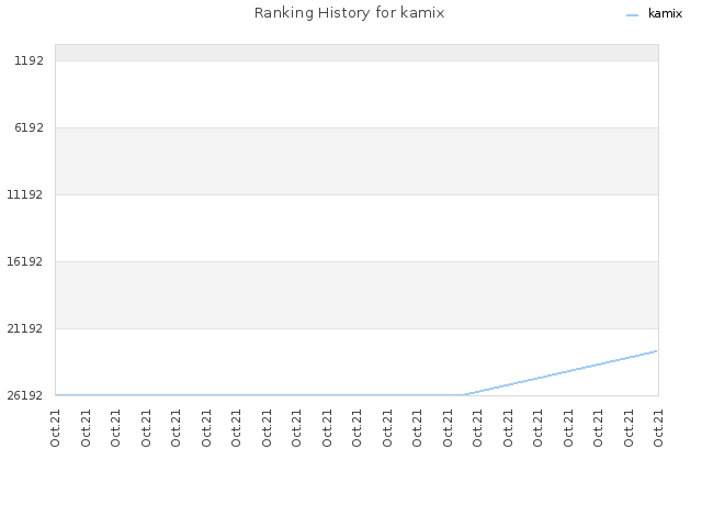 Ranking History for kamix