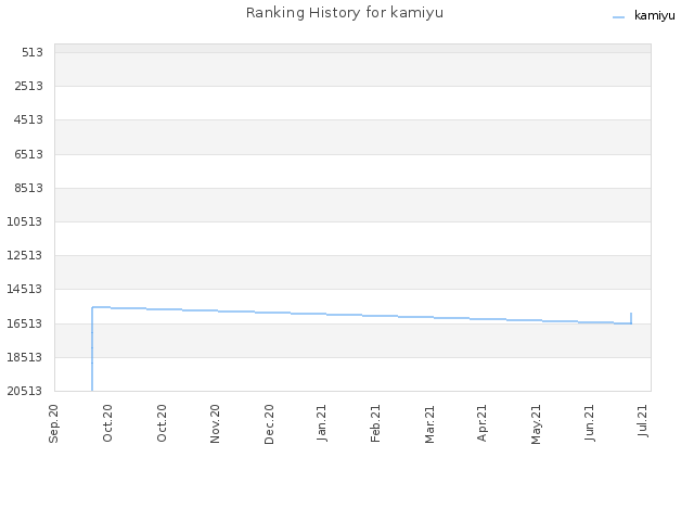 Ranking History for kamiyu