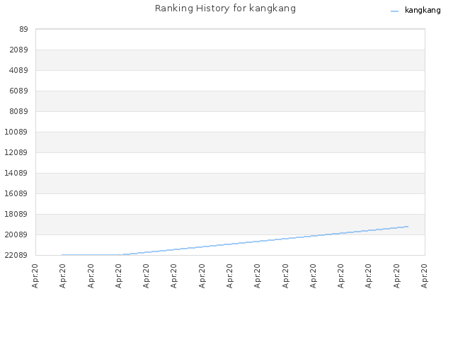 Ranking History for kangkang