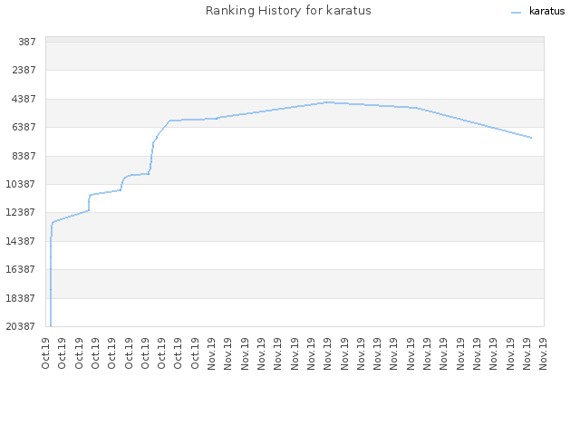 Ranking History for karatus