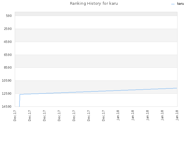 Ranking History for karu