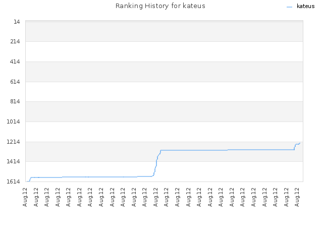 Ranking History for kateus