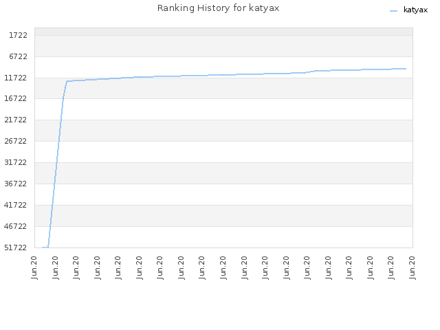 Ranking History for katyax
