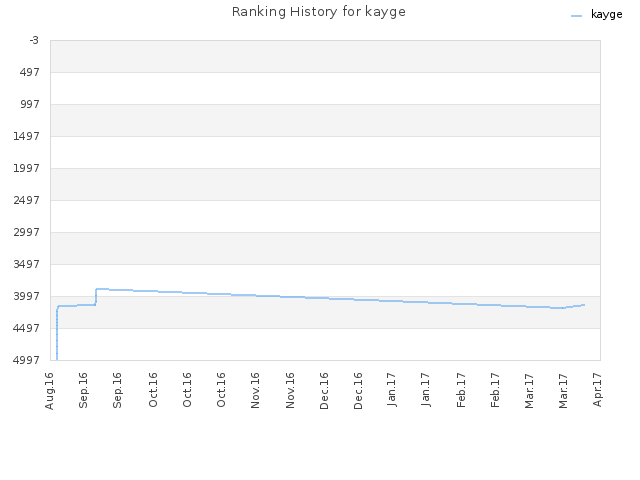Ranking History for kayge