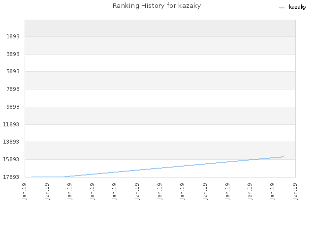 Ranking History for kazaky