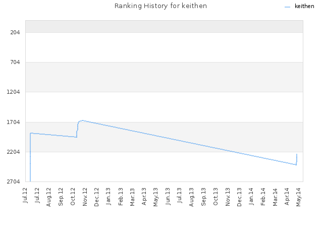 Ranking History for keithen