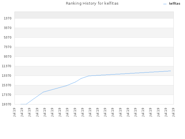 Ranking History for kelfitas