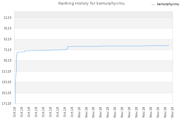 Ranking History for kemurphycmu