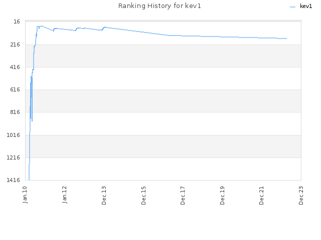 Ranking History for kev1