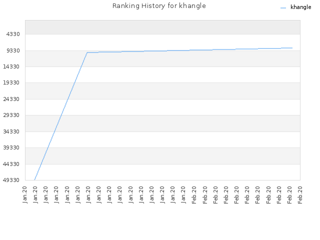 Ranking History for khangle