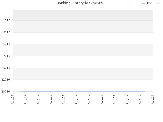 Ranking History for khc5853