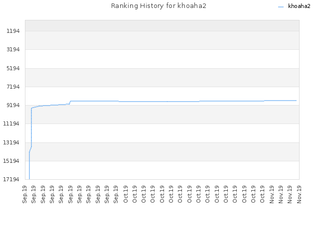 Ranking History for khoaha2