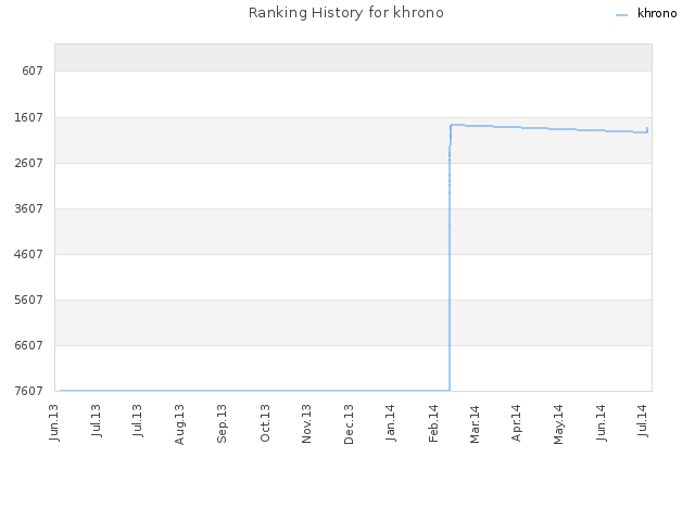 Ranking History for khrono