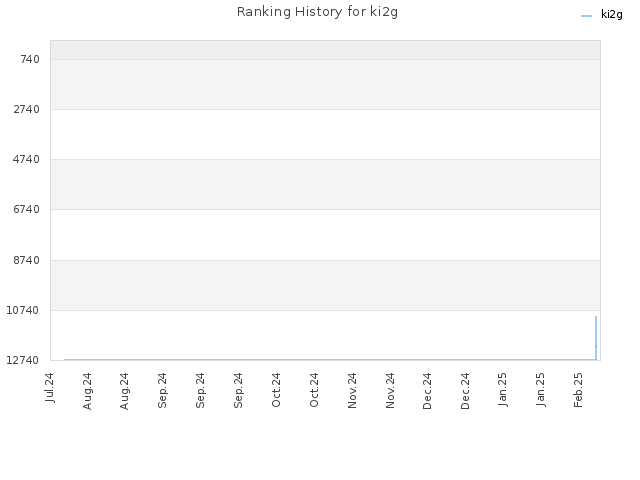 Ranking History for ki2g