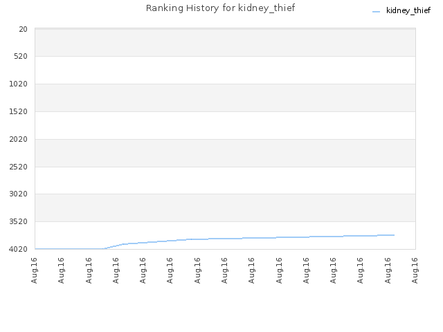 Ranking History for kidney_thief