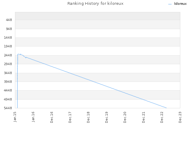Ranking History for kiloreux