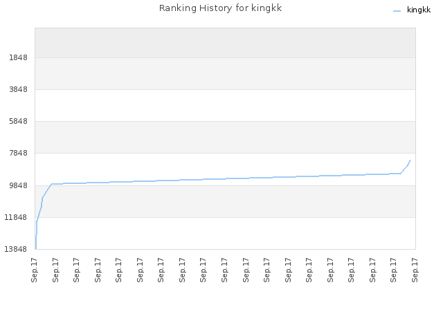 Ranking History for kingkk