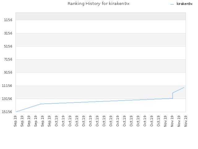Ranking History for kiraken9x
