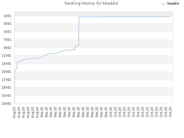 Ranking History for kkaddol