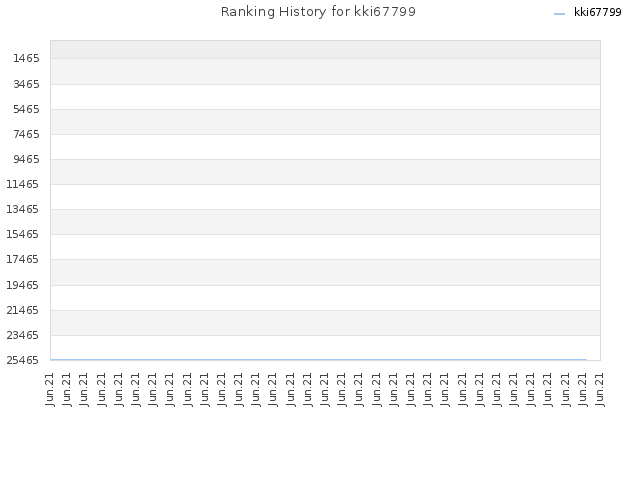 Ranking History for kki67799