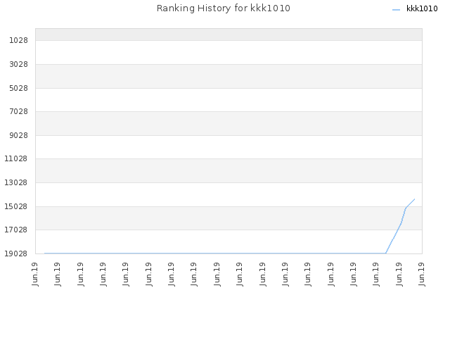 Ranking History for kkk1010