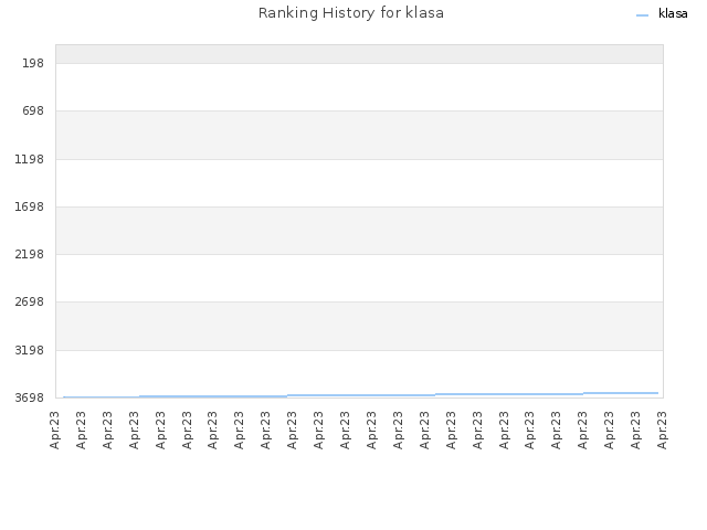Ranking History for klasa