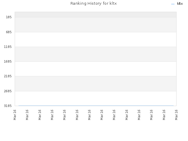 Ranking History for kltx