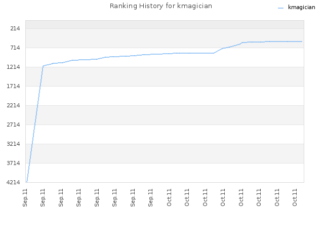 Ranking History for kmagician