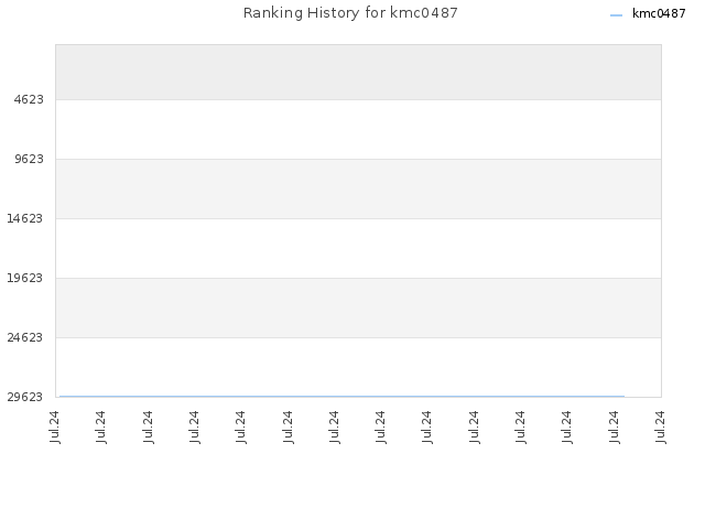 Ranking History for kmc0487