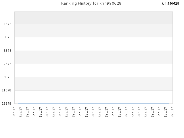 Ranking History for knh990628