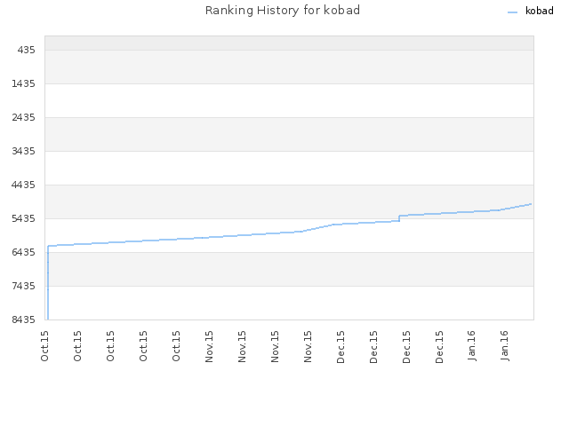 Ranking History for kobad