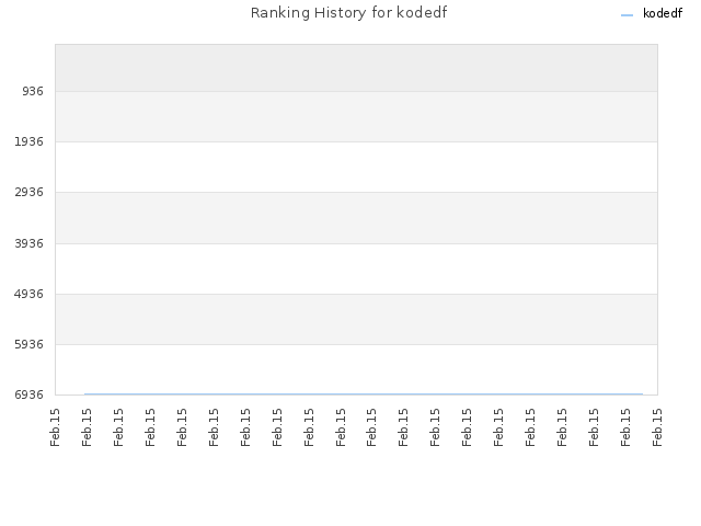 Ranking History for kodedf