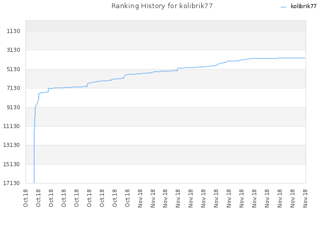 Ranking History for kolibrik77