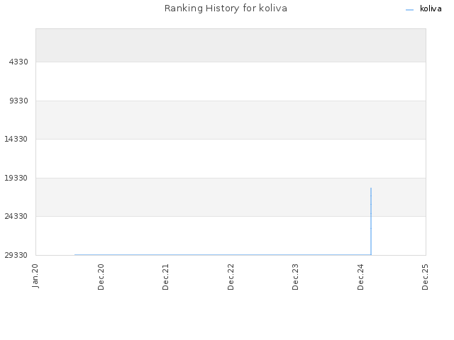 Ranking History for koliva