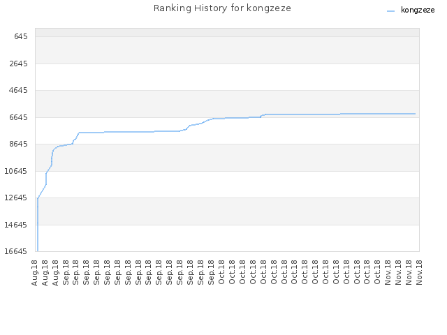 Ranking History for kongzeze