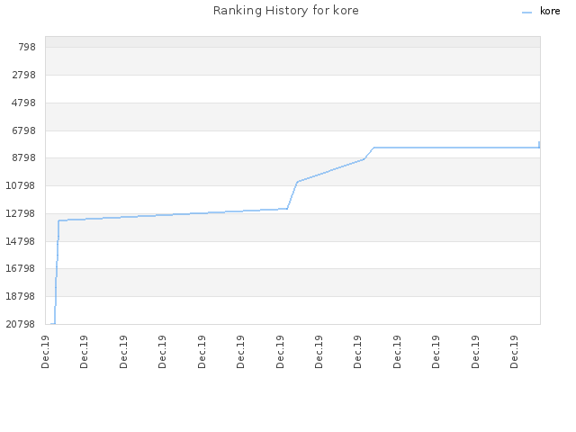 Ranking History for kore