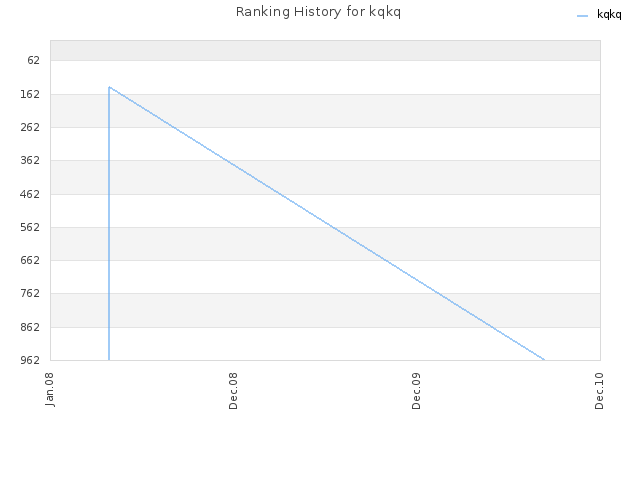 Ranking History for kqkq