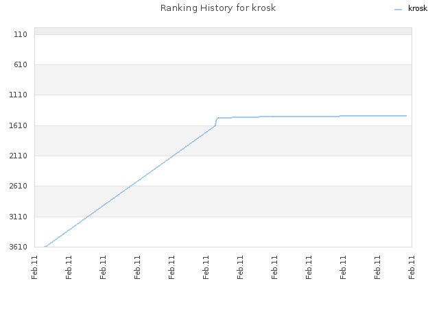 Ranking History for krosk