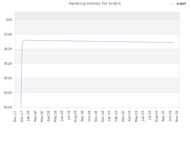 Ranking History for krsbrt