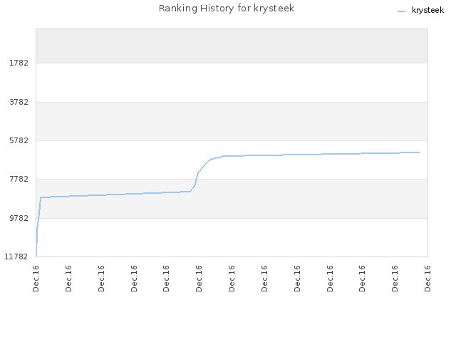 Ranking History for krysteek