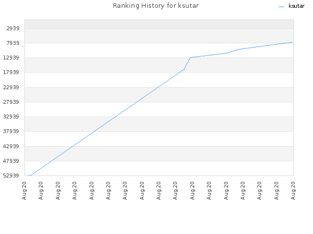Ranking History for ksutar