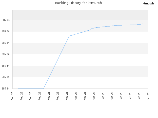 Ranking History for ktmurph